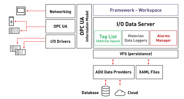 Data Server Introduction